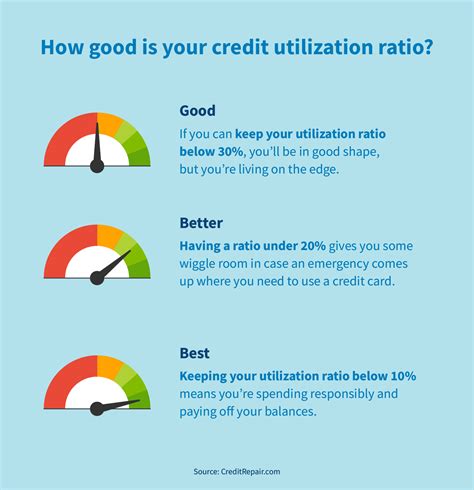 Credit Utilization: What It Is + What You Need to Know | CreditRepair.com