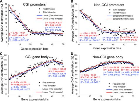 Correlation between DNA methylation and gene expression. Genes were ...