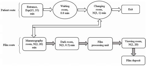 The schematic diagram of the mammography clinic | Download Scientific ...