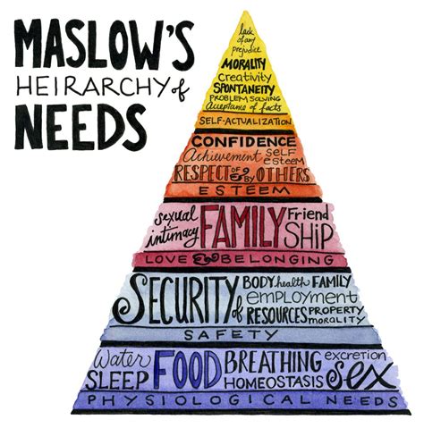 Maslows Hierarchy Of Needs Worksheet