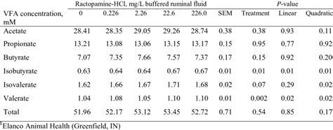 4 Effects of Ractopamine Hydrochoride 1 on In Vitro VFA Profiles ...