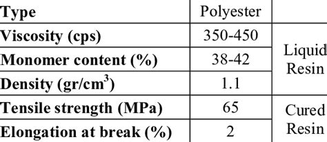 Technical properties of the polyester resin (supplier data) | Download ...