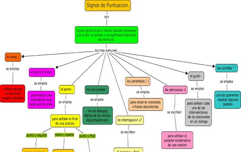 Mapa conceptual de los signos de puntuación | Signos de puntuacion, Mapa conceptual, Mapas