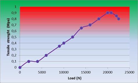 Tensile strength/load applied diagram for the cylindrical sample number 4. | Download Scientific ...