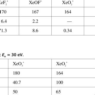 Mass spectra of xenon oxyfluorides at E e = 30 eV. | Download Table