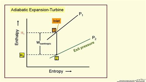 Adiabatic Compression/Expansion: Enthalpy-Entropy Diagram - YouTube