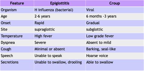 Croup Vs Epiglottitis