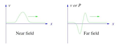 Spherical blast wave. | Download Scientific Diagram