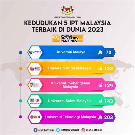 Senarai Universiti Terbaik Di Malaysia