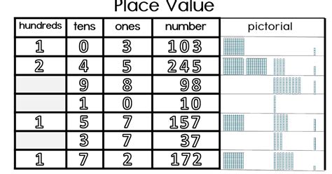 Reading2success: Place Value - Identifying Ones, Tens and Hundreds Place