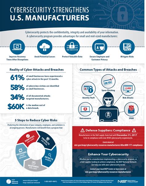 Cybersecurity Strengthens U.S. Manufacturers | NIST