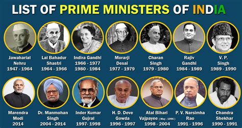 List of Prime Ministers of India - Wordzz