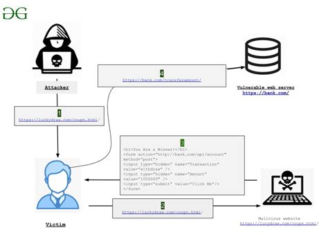 Comment réduire le risque d’exposition aux attaques CSRF, XSRF ou XSS ...