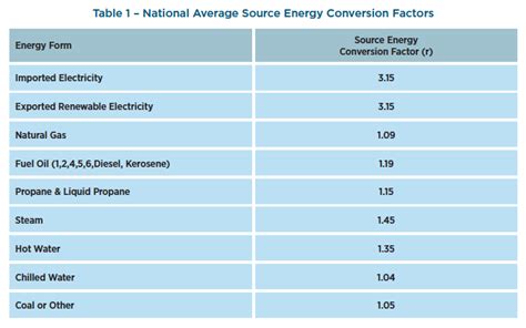 The table of source energy conversion factors shown here is from the ...