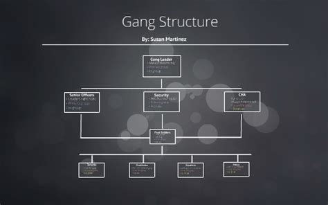 Gang Structure by Yadira Hernandez on Prezi