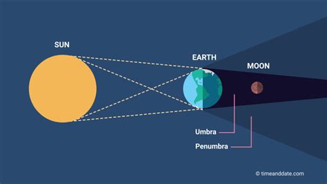 What Is a Total Lunar Eclipse?