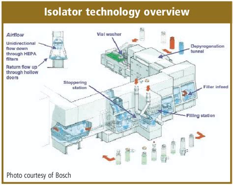 Designing Of Aseptic Area Laminar Flow Equipment Ppt