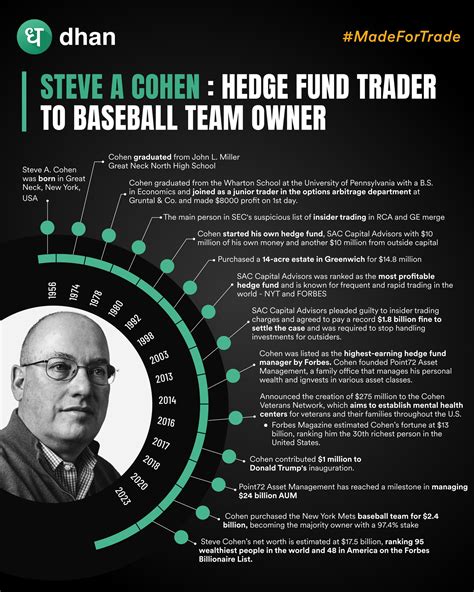 Steve Cohen: Hedge Fund Trader to Baseball Team Owner - Learn with Dhan 📖 - Dhan Community