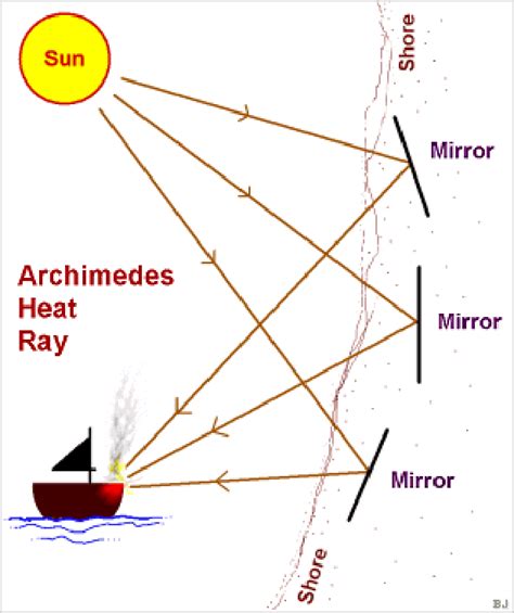 The Syracuse heat ray – How It Works