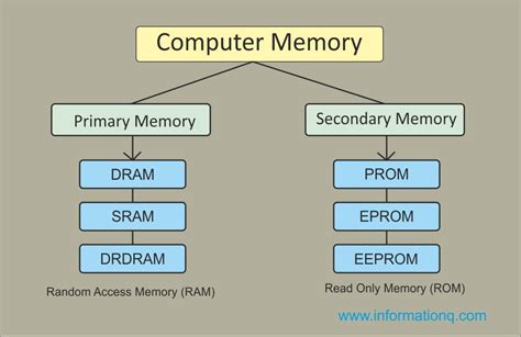 Two types Computer Memory | Primary and Secondary Memory | InforamtionQ.com