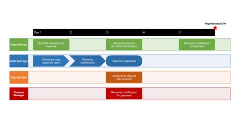 How to Make a Swimlane Diagram Online