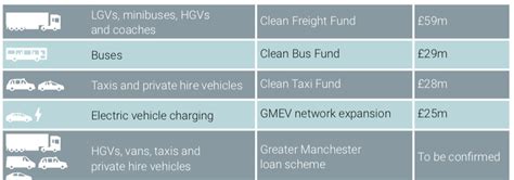 Greater Manchester Clean Air Zone proposals - Bury Liberal Democrats