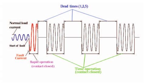 Typical sequence for auto-recloser operation. | Download Scientific Diagram