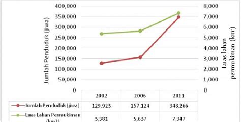 Gambar 1. Grafik Laju Pertumbuhan Penduduk dan Luas Permukiman Koridor ...
