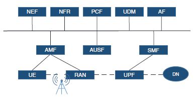 3GPP 5G system modularized architecture. - Huawei Enterprise Support ...