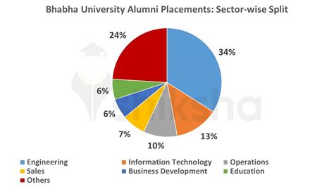 Bhabha University Placements 2023: Highest Package, Average Package, Top Companies