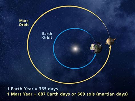 Orbit & Rotation of Earth: Planet Earth’s Year, Day, Spin & Revolution