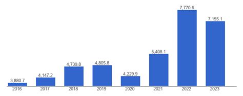 Azerbaijan GDP per capita, current dollars - data, chart ...