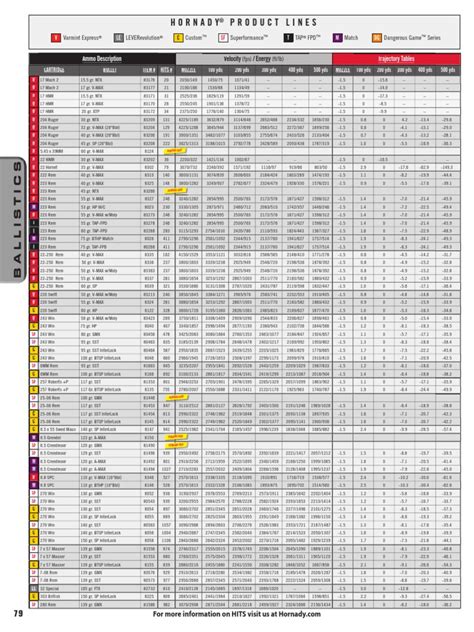 Handgun Ballistics Chart