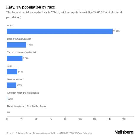 Katy, TX Population by Race & Ethnicity - 2023 | Neilsberg