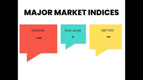 NASDAQ, S&P 500, and Dow Jones Explained - YouTube