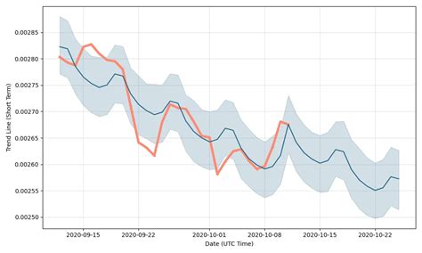 Dogecoin (DOGE) Price Prediction and Analysis in October 2020 - The ...