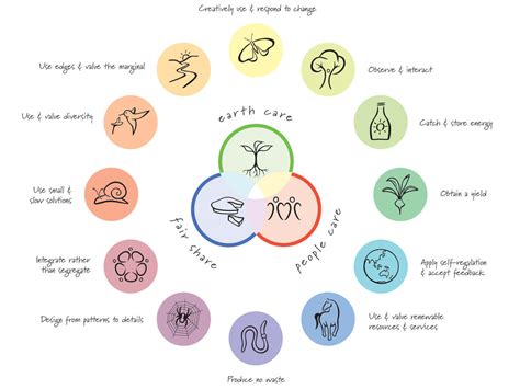 Information Evening - Permaculture ethics and principles made easy - Permaculture Central Coast