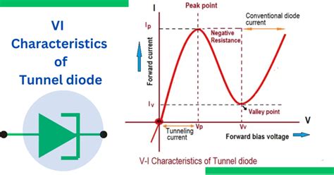 Tunnel Diode: Definition, Characteristics & Applications