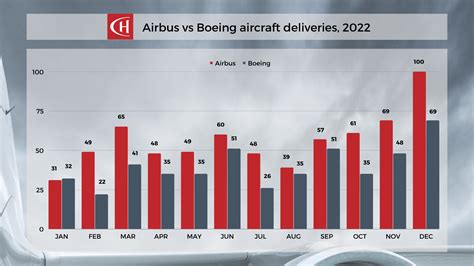 Boeing Vs Airbus Orders 2024 - Nevsa Valeda