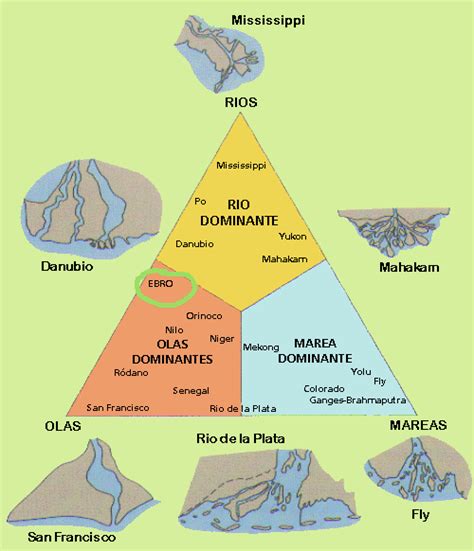 Delta Formation Diagram