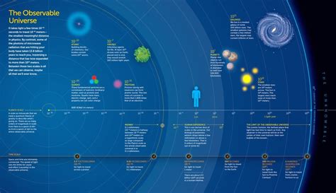 The Observable Universe. : r/Infographics