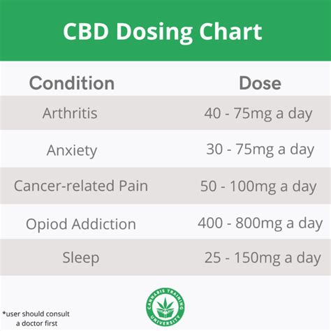 CBD Dosage: The Complete Guide to Dosing Correctly