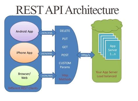 Restful Service Architecture