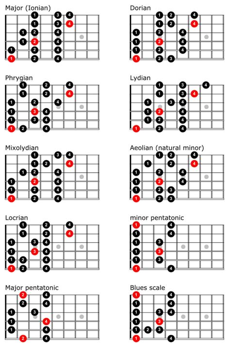 reading guitar scale charts Guitar octave scales patterns mode three modes chords chart notes ...