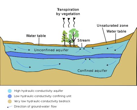 Aquifer Definition, Types & Examples - Lesson | Study.com