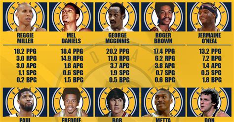 10 Greatest Indiana Pacers Players Of All Time - Fadeaway World