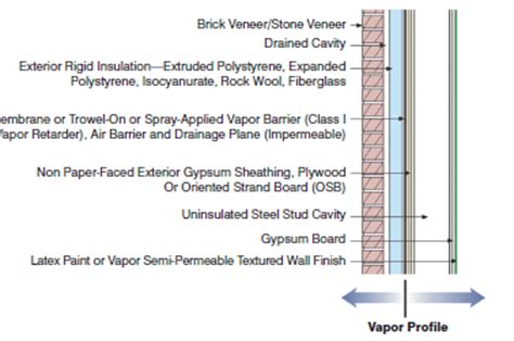 Understanding Vapor Barriers | Energy-Models.com