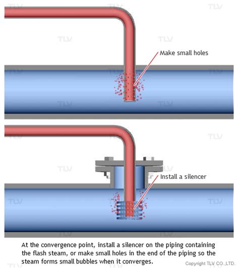 Water Hammer in Condensate Transport Piping | TLV