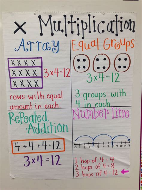 Multiplication Anchor Chart | Multiplication Anchor Charts ...