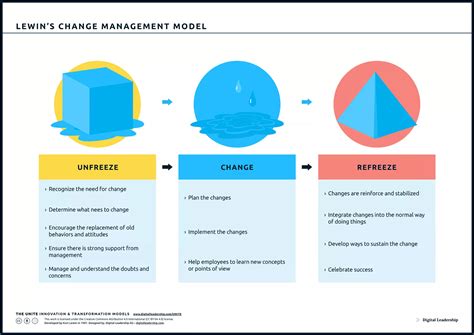 Lewin S Change Management Model Powerpoint Template S - vrogue.co